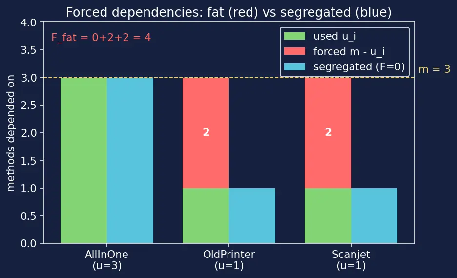 Figure — SOLID — Interface Segregation Principle