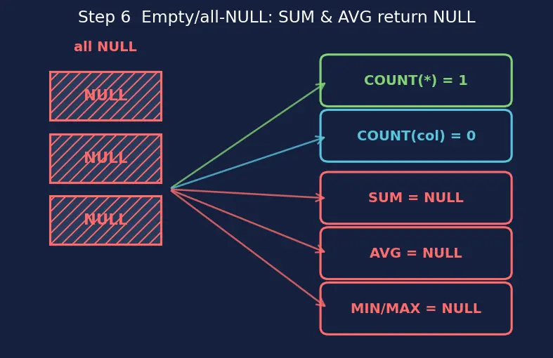 Figure — Aggregate functions — COUNT, SUM, AVG, MIN, MAX