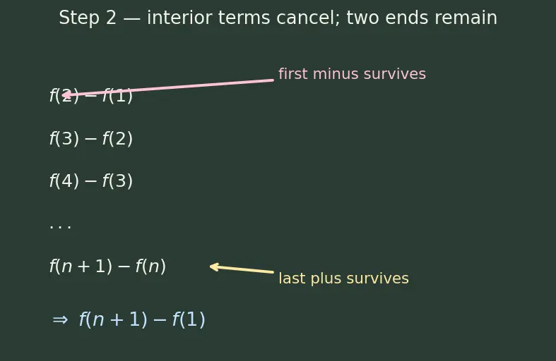 Figure — Formulae — Σ1, Σn, Σn², Σn³ — proofs