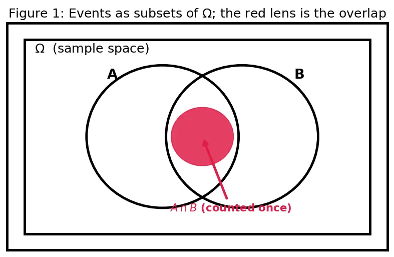 Figure — Sample spaces, events, and axioms of probability