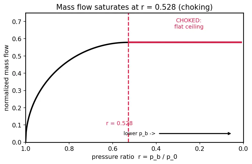 Figure — Converging nozzle — subsonic flow, Mach 1 at exit