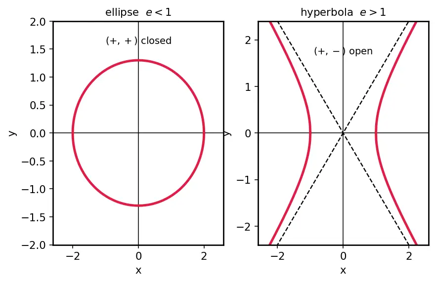 Figure — Definition via focus, directrix, eccentricity e
