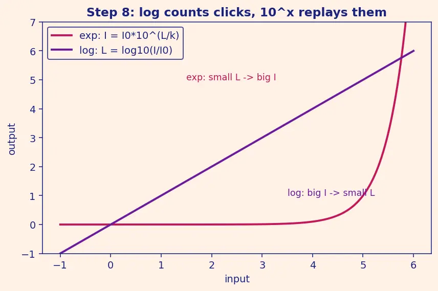 Figure — Logarithmic scale — decibels, Richter, pH