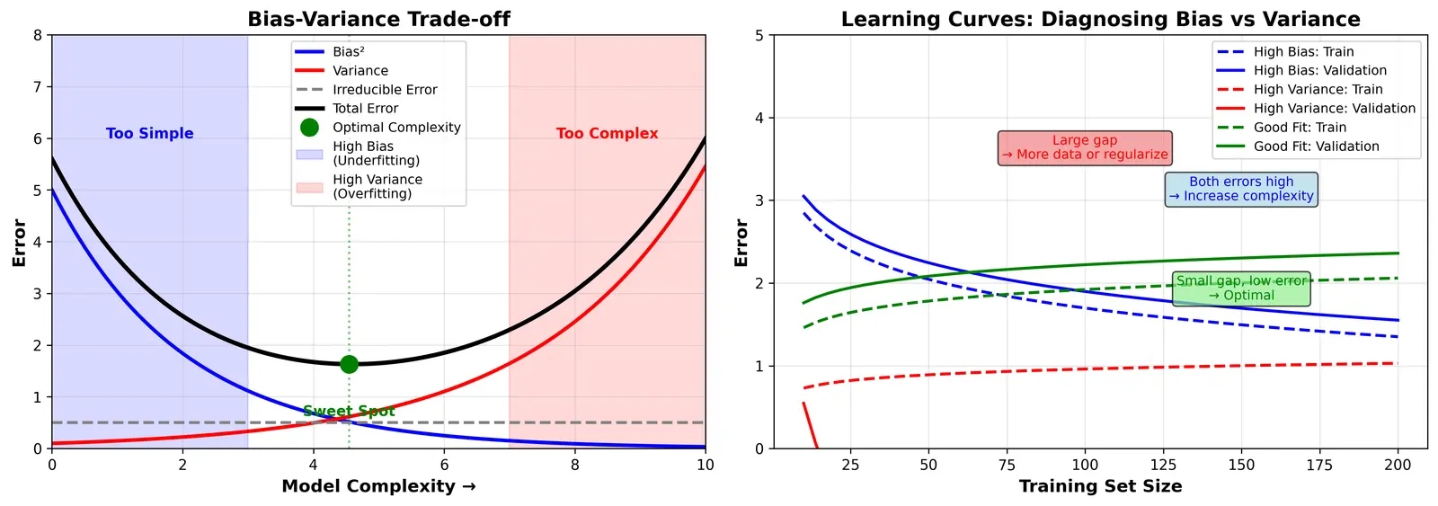 Figure — Bias-variance trade-off
