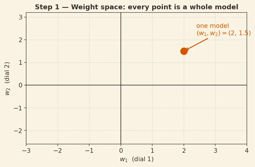 Figure — Regularization — L1 (lasso), L2 (ridge), dropout