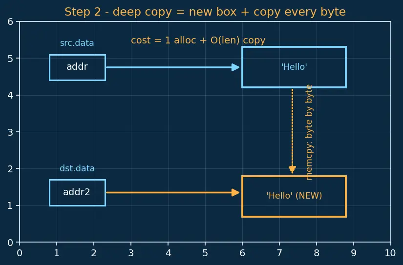Figure — Move semantics — rvalue references (&&), std - move, std - forward