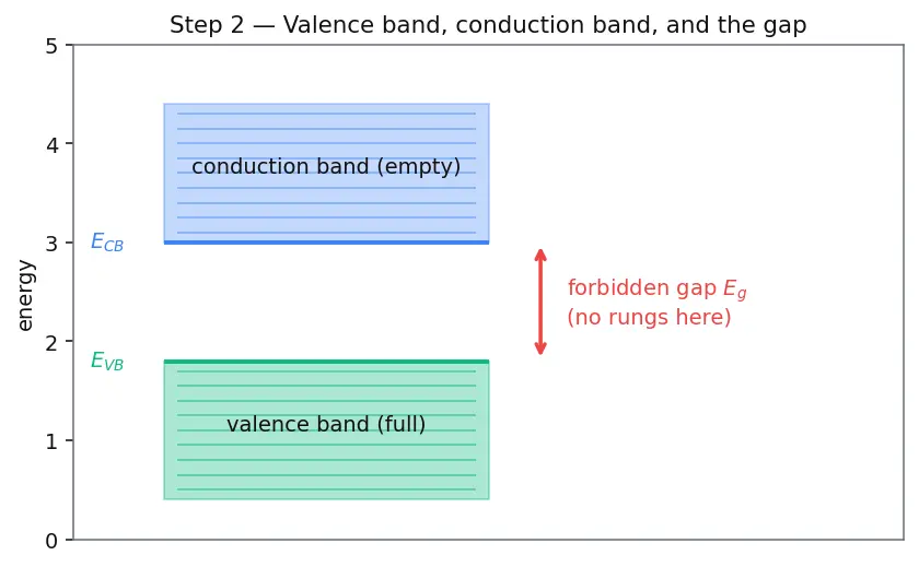 Figure — Electrical properties — conductors, semiconductors, insulators; doping (n-type, p-type)