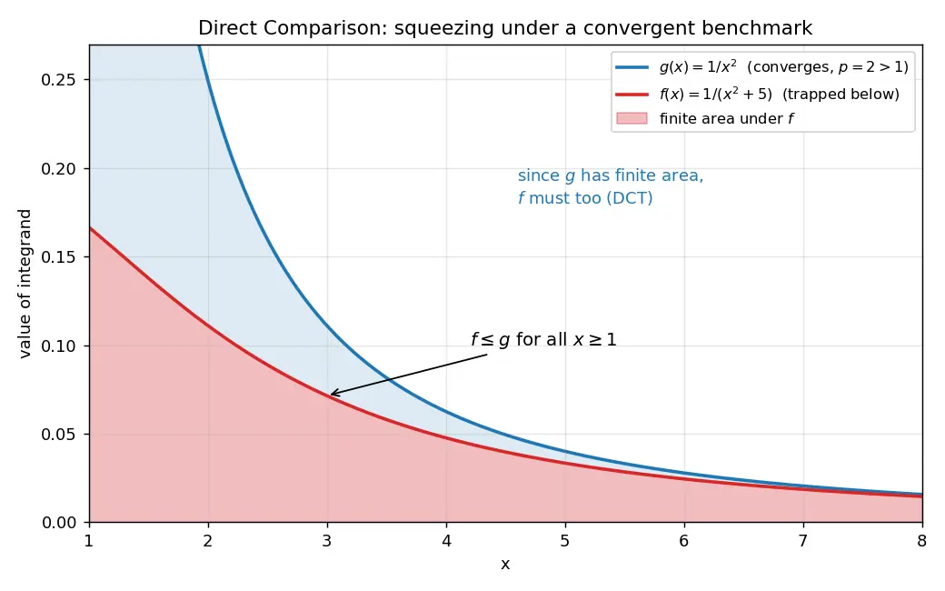 Figure — Convergence tests for improper integrals — comparison