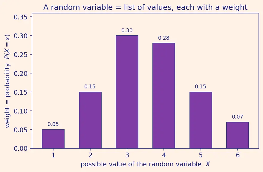 Figure — Properties of estimators — unbiasedness, consistency, efficiency