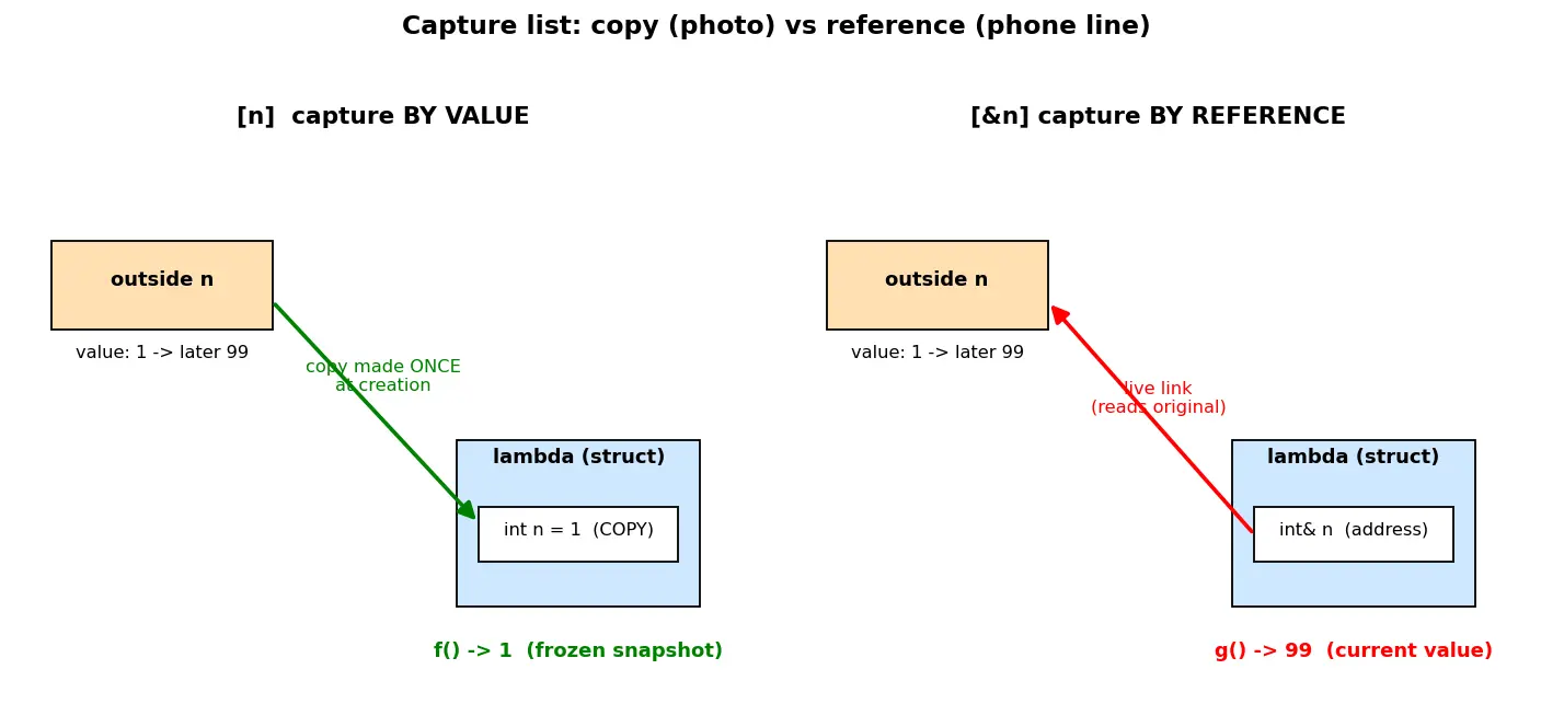 Figure — Lambda expressions — capture list (by value, by reference)