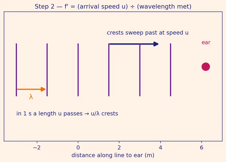 Figure — Doppler effect — all cases -  source moving, observer moving, both