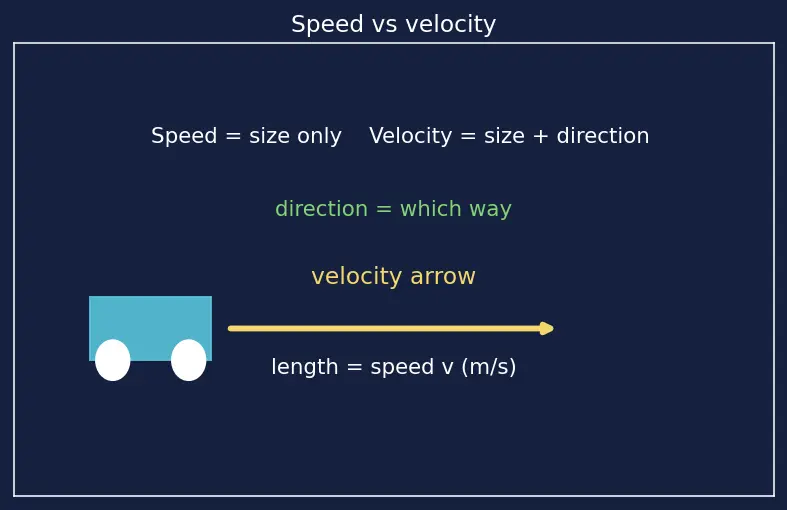 Figure — Kinetic energy — derivation
