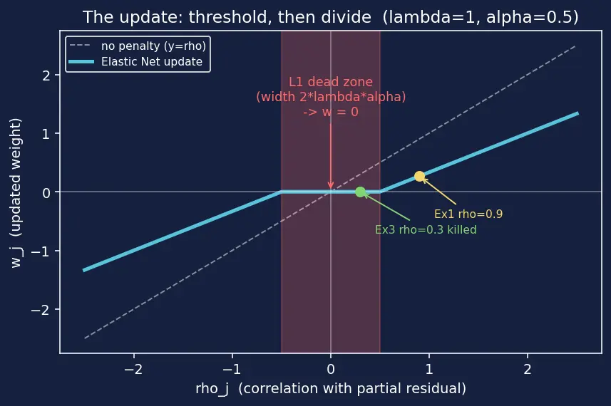Figure — Elastic Net regularization