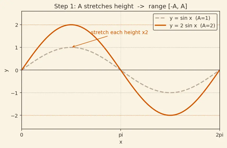 Figure — Transformations of trig graphs — A·sin(Bx + C) + D (amplitude, period, phase, vertical shift)