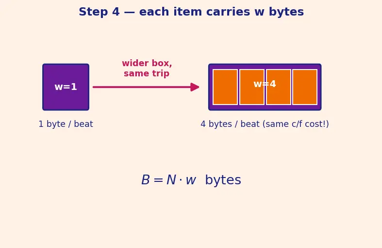 Figure — DMA — memory-to-memory, peripheral-to-memory without CPU