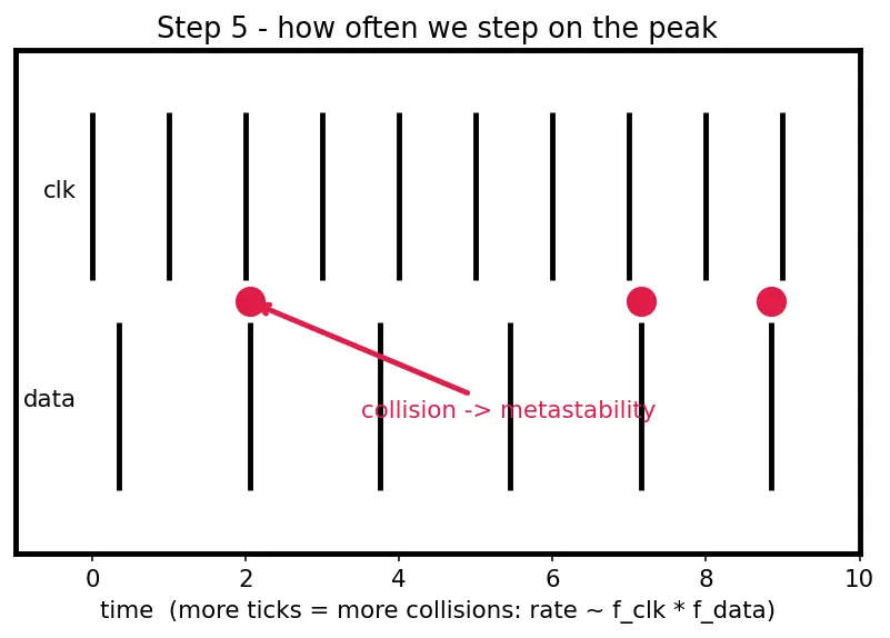 Figure — Clock domain crossing