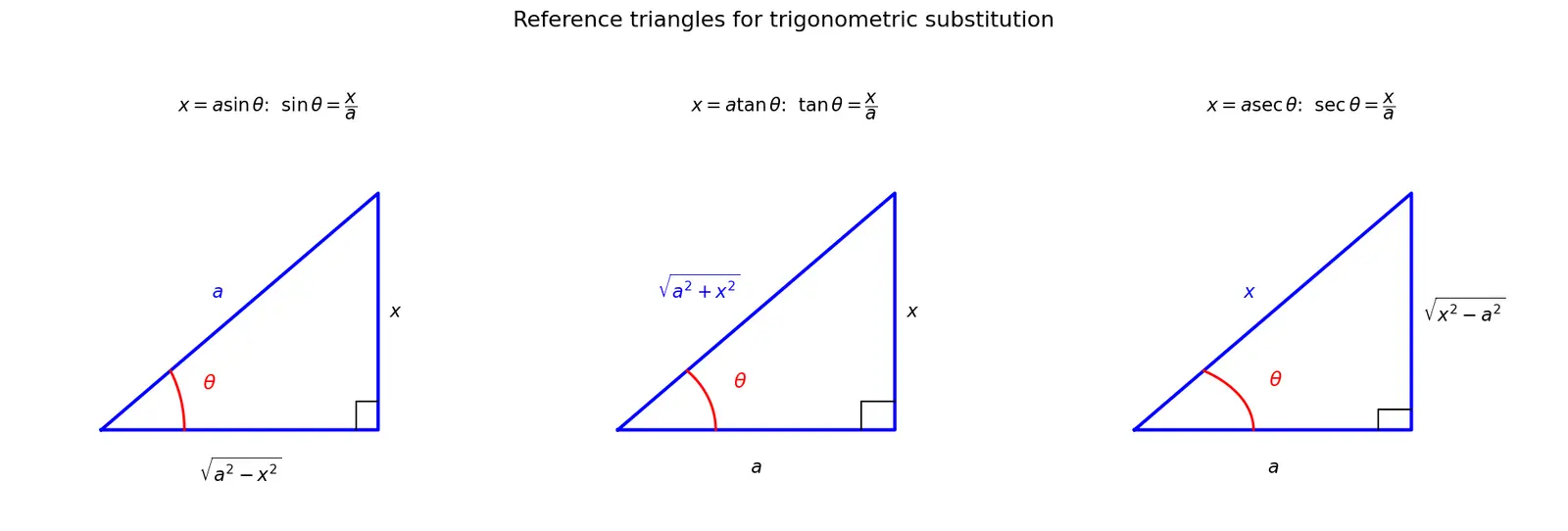 Figure — Trigonometric substitution — x = a sin θ, a tan θ, a sec θ cases