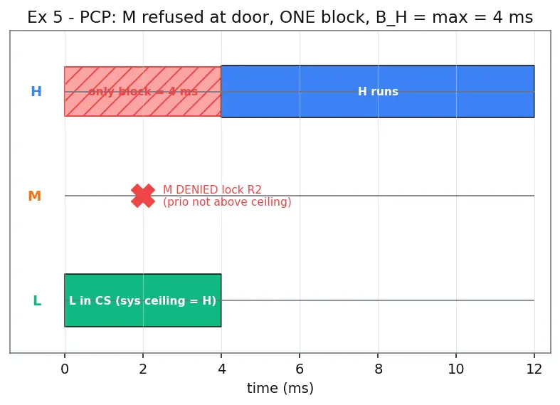 Figure — Priority inversion — problem and solutions (priority inheritance, priority ceiling)