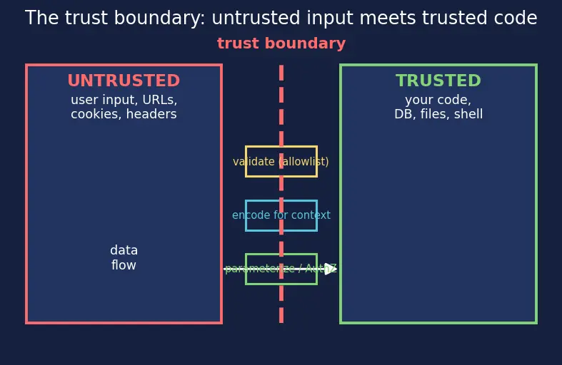 Figure — Security — OWASP Top 10, input validation, authentication vs authorization