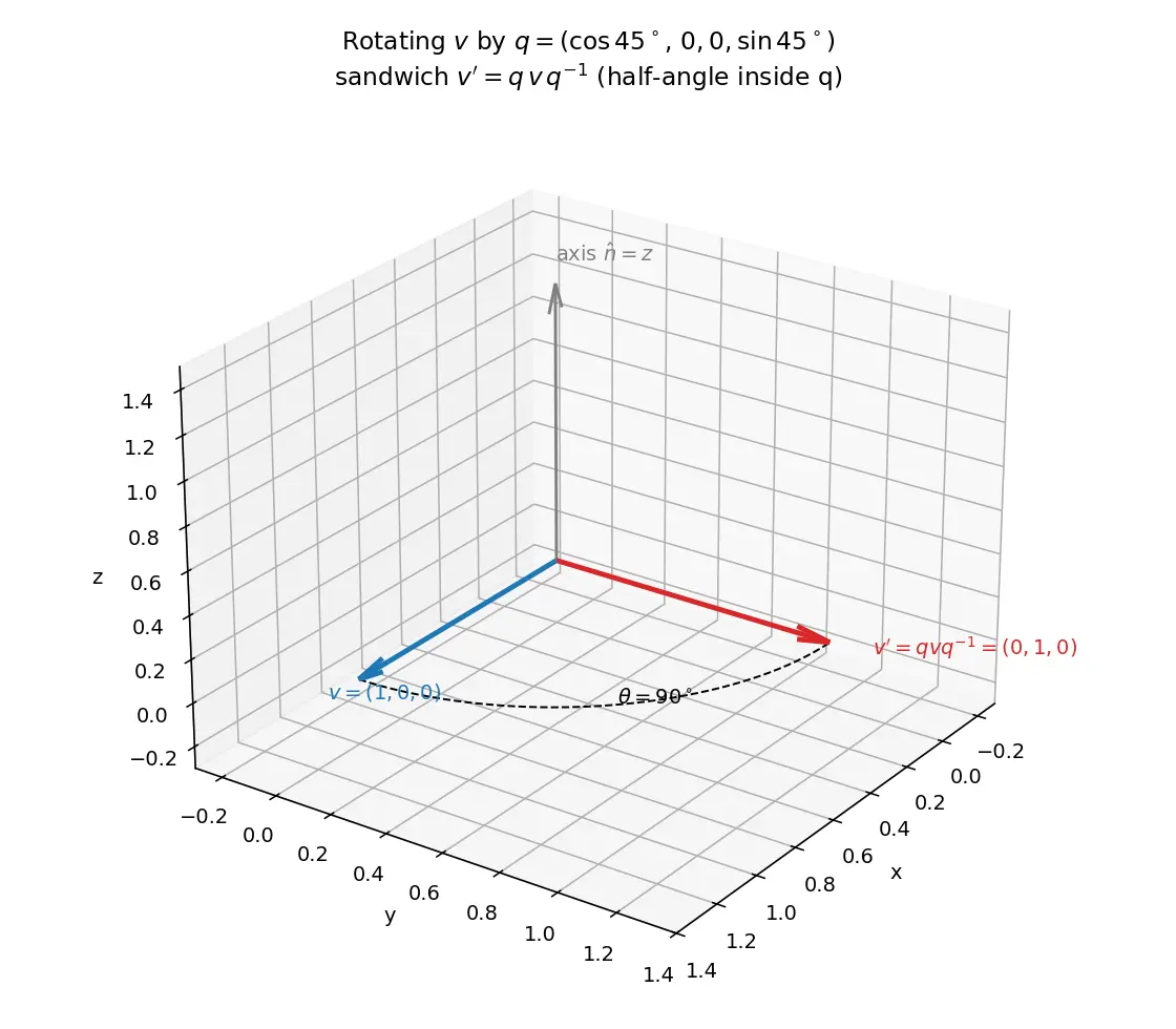 Figure — Quaternion rotation formula — rotating vector v by quaternion q