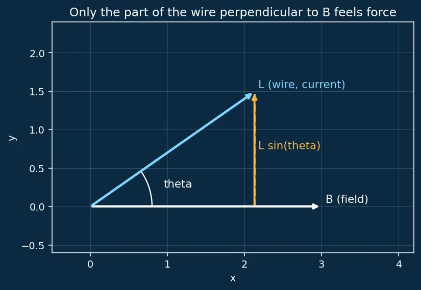 Figure — Magnetic force on current-carrying conductor