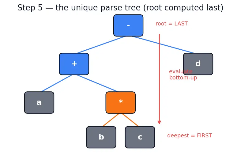 Figure — Operator precedence — full table