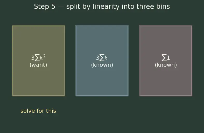 Figure — Formulae — Σ1, Σn, Σn², Σn³ — proofs