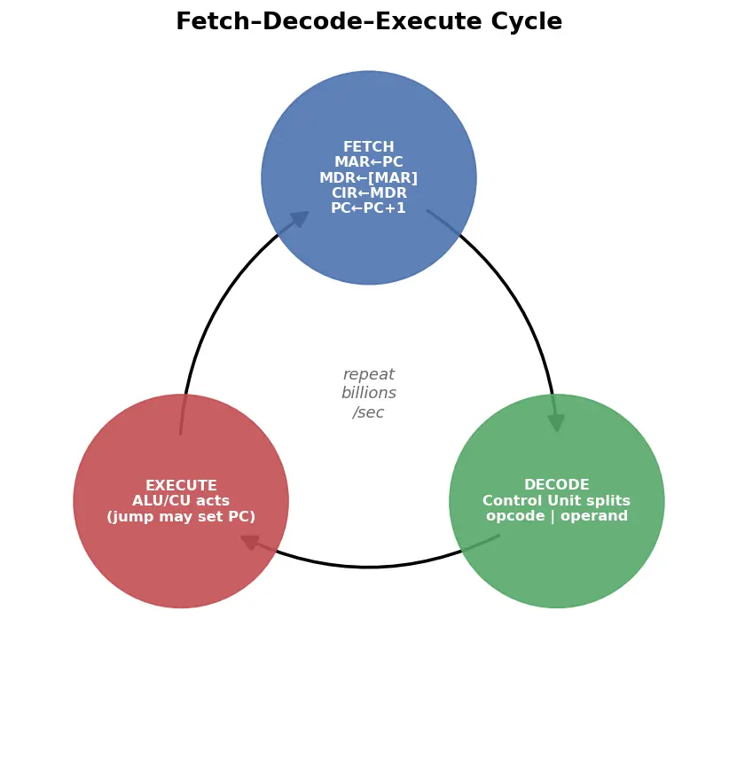 Figure — Fetch-decode-execute cycle — step by step