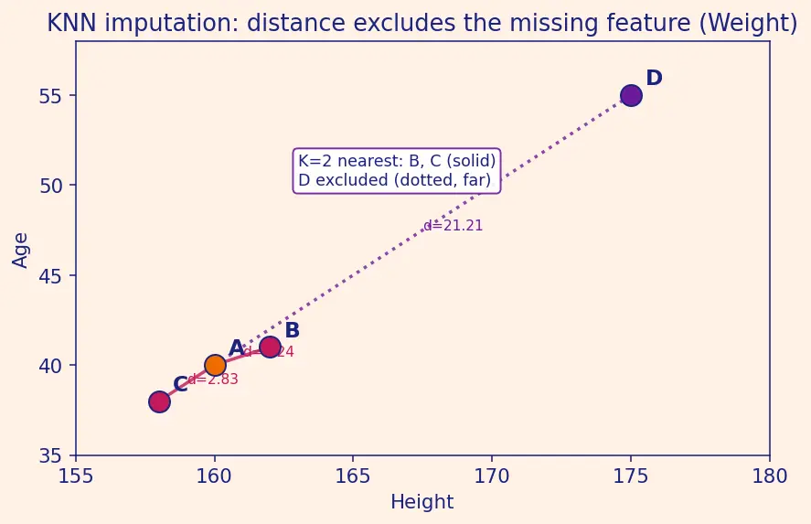 Figure — Handling missing values (deletion, imputation strategies)