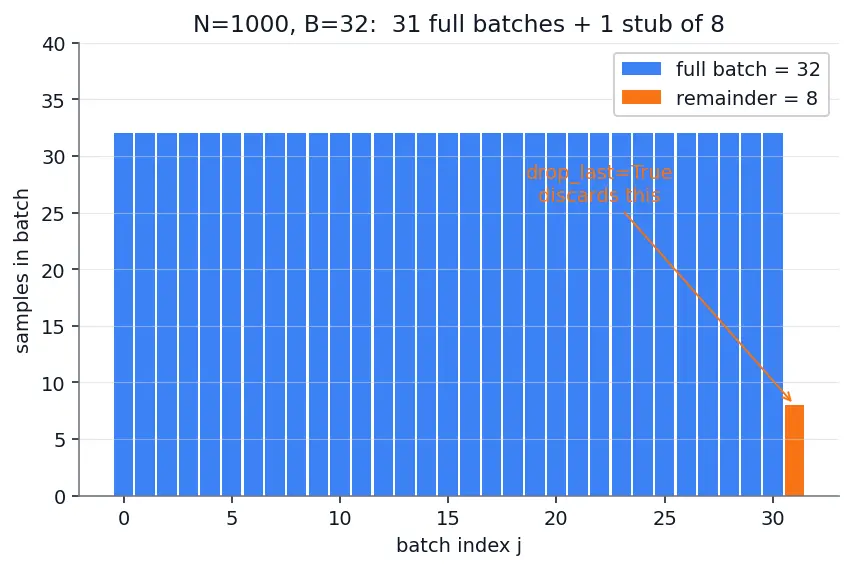 Figure — Datasets and DataLoaders