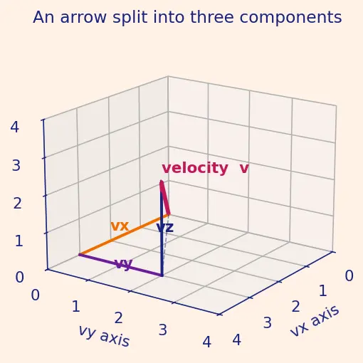 Figure — Maxwell-Boltzmann speed distribution — derivation (key for propulsion)