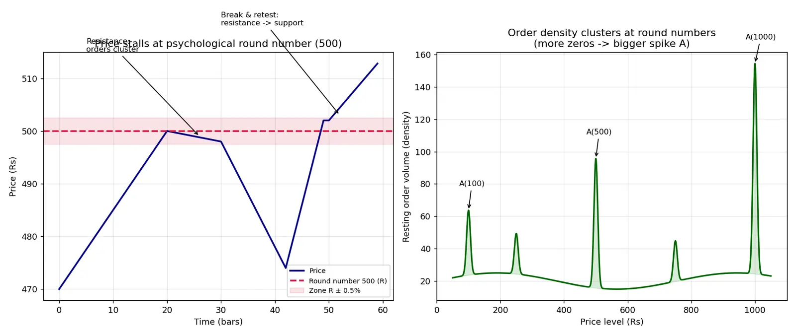 Figure — Learn about psychological round numbers