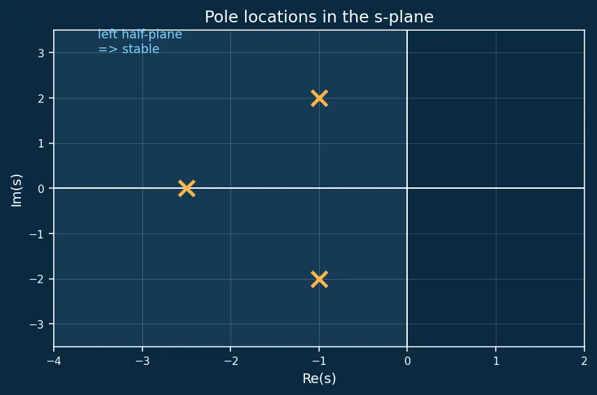 Figure — Laplace transform — definition, region of convergence