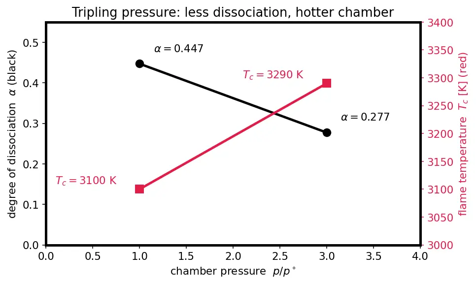 Figure — Real gas effects — dissociation, recombination