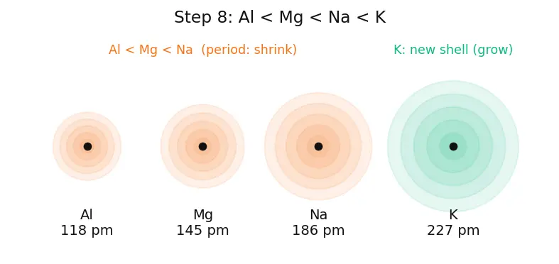 Figure — Atomic radius — covalent, metallic, van der Waals; trends across period and group