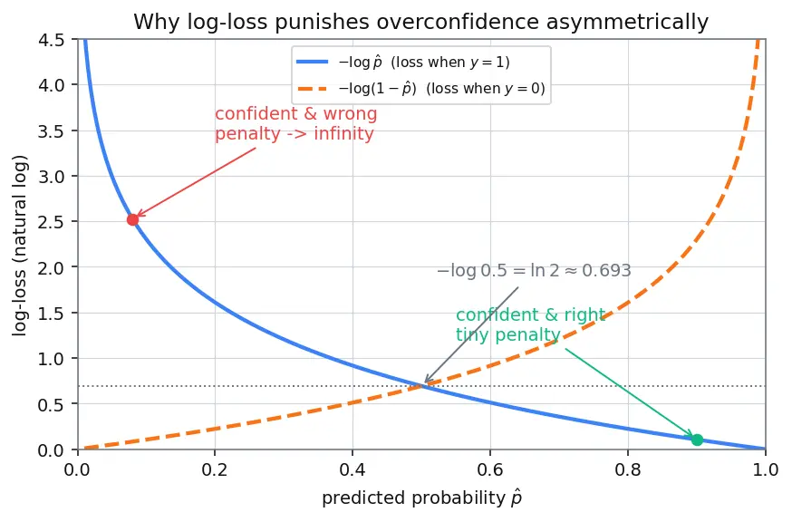 Figure — Log-loss and calibration
