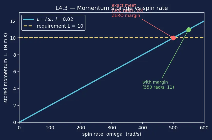 Figure — Requirements — SMART (Specific, Measurable, Achievable, Relevant, Testable)