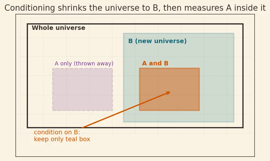 Figure — Conditional probability