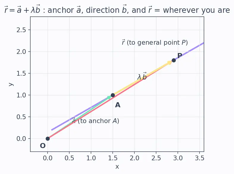 Figure — Equation of a line in 3D — vector, symmetric, parametric forms