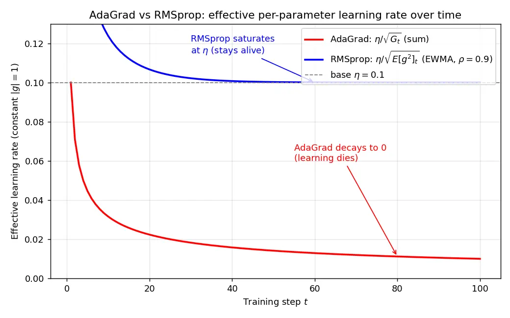 Figure — AdaGrad and RMSprop