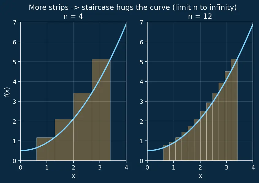 Figure — Riemann sums — left, right, midpoint; formal definition of definite integral
