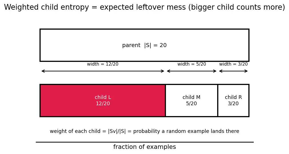 Figure — Entropy and information gain