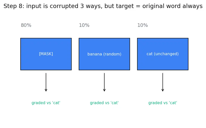 Figure — BERT and encoder models
