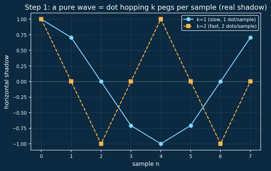 Figure — Fourier analysis — DFT, FFT algorithm (Cooley-Tukey)
