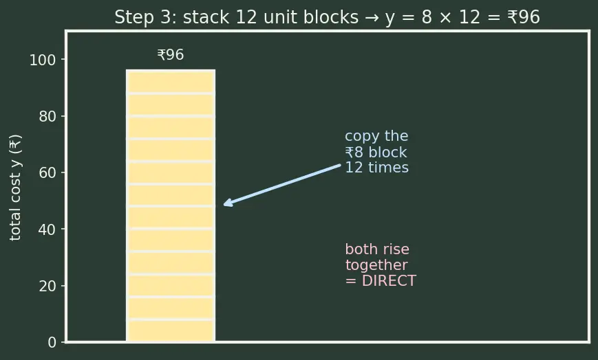 Figure — Unitary method — direct and inverse proportion