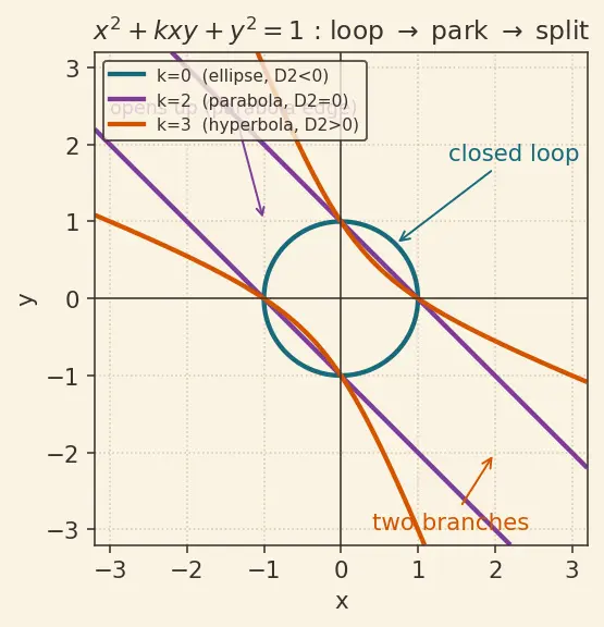 Figure — General second-degree equation Ax²+Bxy+Cy²+Dx+Ey+F=0 — discriminant classification