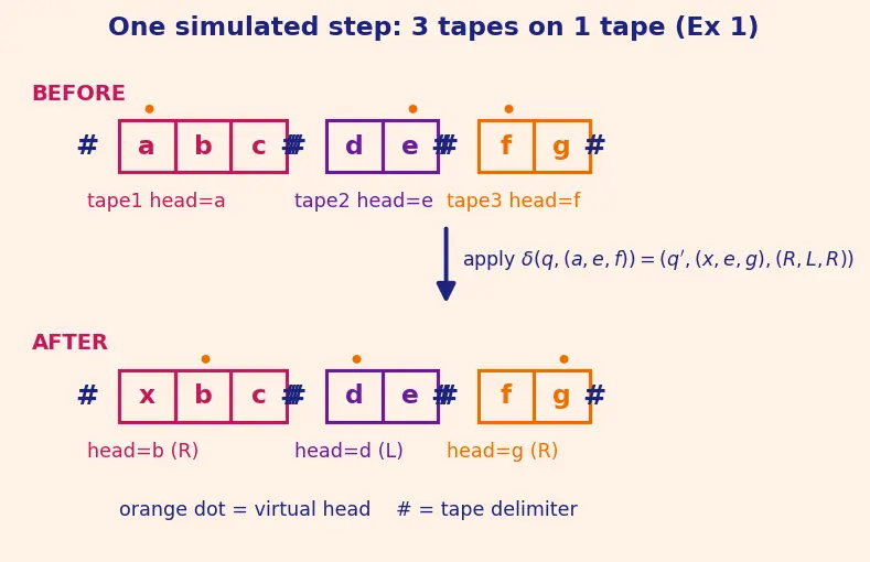 Figure — Variants — multi-tape TM, non-deterministic TM, all equivalent