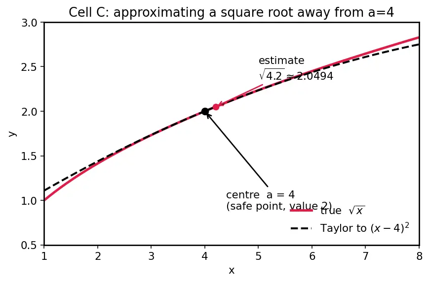 Figure — Taylor series — derivation from power series