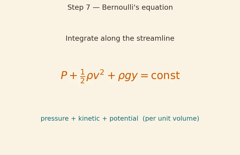 Figure — Bernoulli's equation — derivation from F = ma along streamline