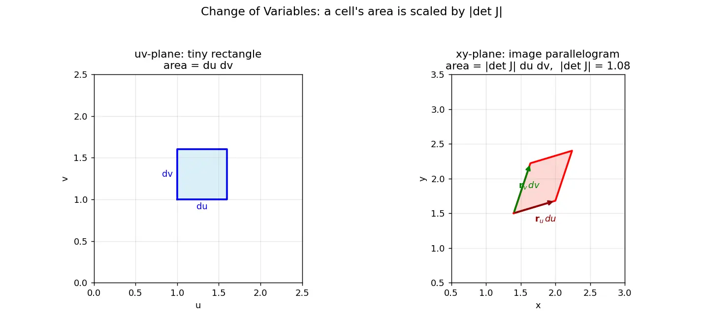 Figure — Change of variables — general Jacobian